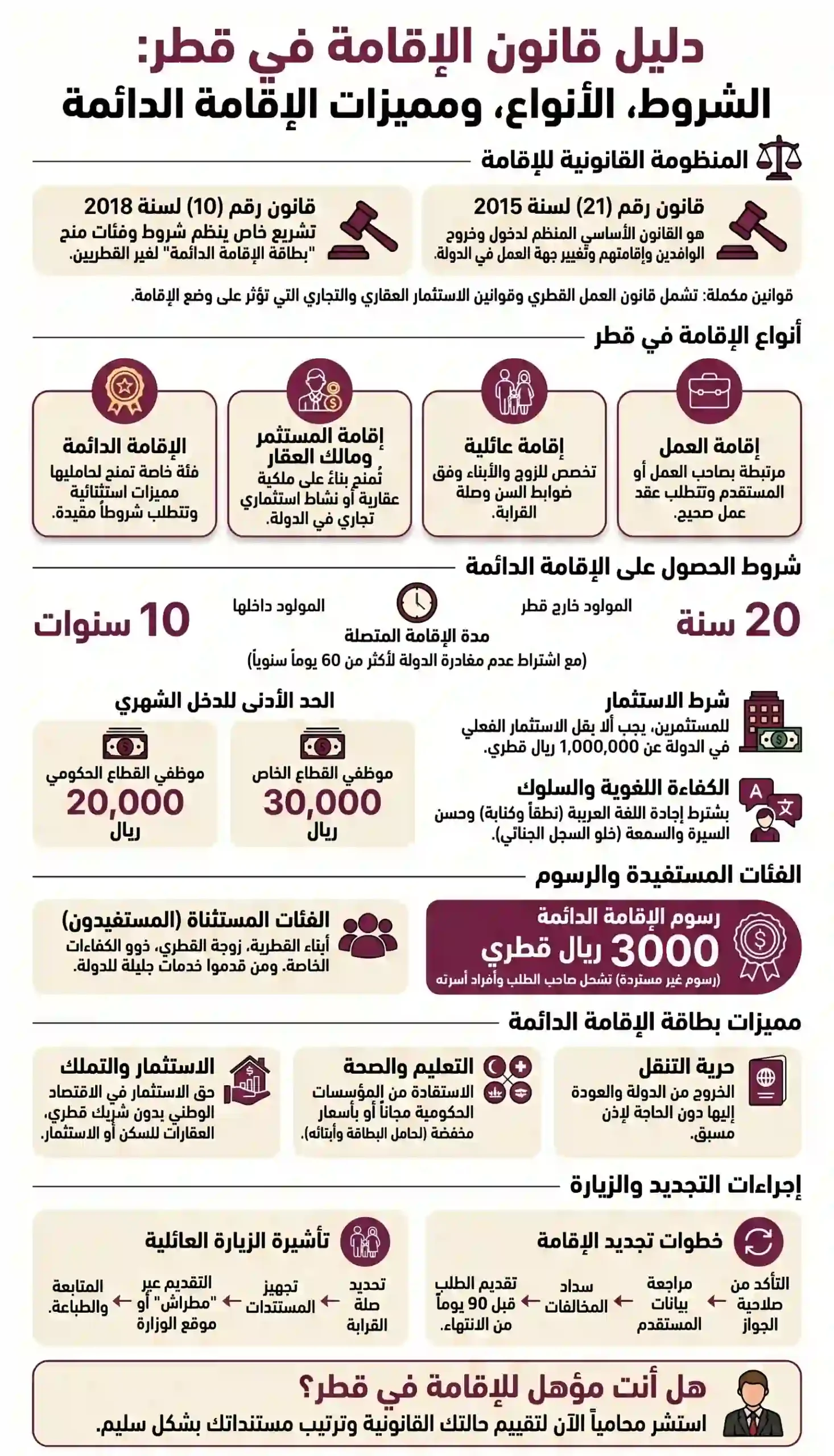 إنفوغرافيك يوضح قانون الإقامة في قطر وأنواعها وشروط الإقامة الدائمة ورسومها ومميزاتها وتجديدها
