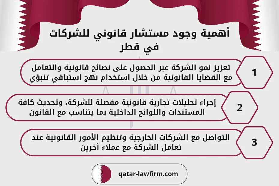 أهمية وجود مستشار قانوني للشركات في قطر 1- تعزيز نمو الشركة عبر الحصول على نصائح قانونية والتعامل مع القضايا القانونية من خلال استخدام نهج استباقي تنبؤي. 2- إجراء تحليلات تجارية قانونية مفصلة للشركة، وتحديث كافة المستندات واللوائح الداخلية بما يتناسب مع القانون. 3- التواصل مع الشركات الخارجية وتنظيم الأمور القانونية عند تعامل الشركة مع عملاء آخرين. 