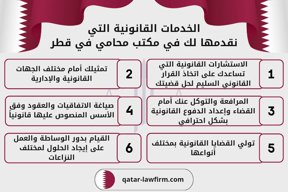 الخدمات القانونية التي نقدمها لك في مكتب محامي في قطر 1- الاستشارات القانونية التي تساعدك على اتخاذ القرار القانوني السليم لحل قضيتك. 2- تمثيلك أمام مختلف الجهات القانونية والإدارية. 3- المرافعة والتوكل عنك أمام القضاء وإعداد الدفوع القانونية بشكل احترافي. 4- صياغة الاتفاقيات والعقود وفق الأسس المنصوص عليها قانونيًا. 5- تولي القضايا القانونية بمختلف أنواعها. 6- القيام بدور الوساطة والعمل على إيجاد الحلول لمختلف النزاعات.