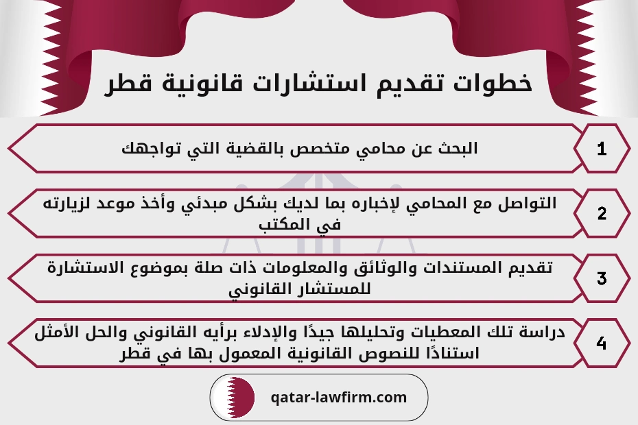 خطوات تقديم استشارات قانونية قطر 1- البحث عن محامي متخصص بالقضية التي تواجهك . 2- التواصل مع المحامي لإخباره بما لديك بشكل مبدئي وأخذ موعد لزيارته في المكتب. 3- تقديم المستندات والوثائق والمعلومات ذات صلة بموضوع الاستشارة للمستشار القانوني. 4- دراسة تلك المعطيات وتحليلها جيدًا والإدلاء برأيه القانوني والحل الأمثل استنادًا للنصوص القانونية المعمول بها في قطر.