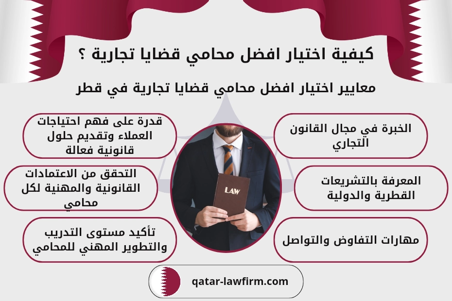 كيفية اختيار افضل محامي قضايا تجارية ؟معايير اختيار افضل محامي قضايا تجارية في قطر1- الخبرة في مجال القانون التجاري.
2- المعرفة بالتشريعات القطرية والدولية.
3- مهارات التفاوض والتواصل.
4- قدرة على فهم احتياجات العملاء وتقديم حلول قانونية فعالة.
5- التحقق من الاعتمادات القانونية والمهنية لكل محامي.
6- تأكيد مستوى التدريب والتطوير المهني للمحامي.