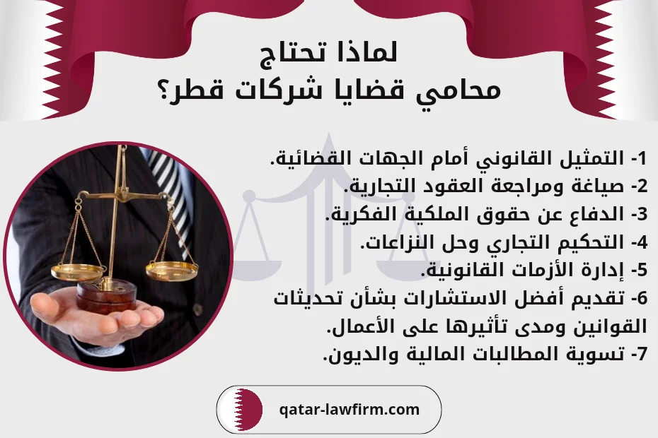 لماذا تحتاج محامي قضايا شركات قطر؟ 1- التمثيل القانوني أمام الجهات القضائية. 2- صياغة ومراجعة العقود التجارية. 3- الدفاع عن حقوق الملكية الفكرية. 4- التحكيم التجاري وحل النزاعات. 5- إدارة الأزمات القانونية. 6- تقديم أفضل الاستشارات بشأن تحديثات القوانين ومدى تأثيرها على الأعمال. 7- تسوية المطالبات المالية والديون. 