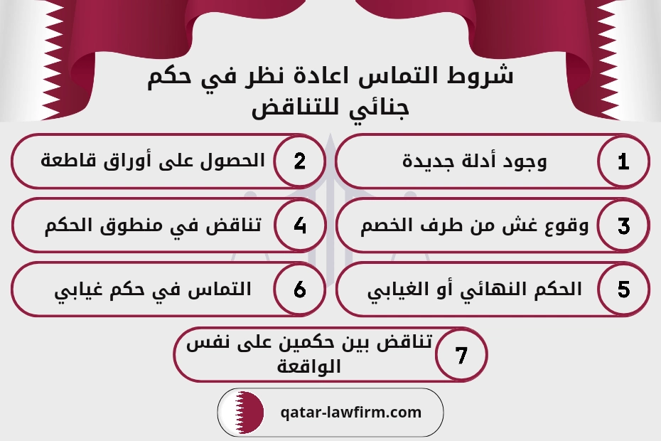 شروط التماس اعادة نظر في حكم جنائي للتناقض. 1- وجود أدلة جديدة. 2- الحصول على أوراق قاطعة. 3- وقوع غش من طرف الخصم. 4- تناقض في منطوق الحكم. 5- الحكم النهائي أو الغيابي. 6- التماس في حكم غيابي. 7- تناقض بين حكمين على نفس الواقعة.