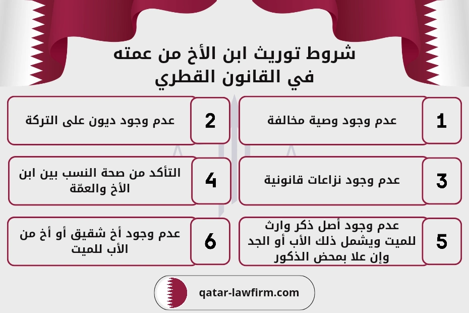 شروط توريث ابن الأخ من عمته في القانون القطري. 1- عدم وجود وصية مخالفة. 2- عدم وجود ديون على التركة. 3- عدم وجود نزاعات قانونية. 4- التأكد من صحة النسب بين ابن الأخ والعمّة. 5- عدم وجود أصل ذكر وارث للميت ويشمل ذلك الأب أو الجد وإن علا بمحض الذكور. 6- عدم وجود أخ شقيق أو أخ من الأب للميت.