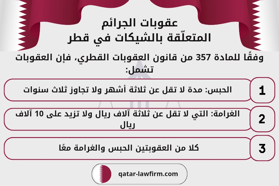 عقوبات الجرائم المتعلّقة بالشيكات في قطر.
وفقًا للمادة 357 من قانون العقوبات القطري، فإن العقوبات تشمل:
1- الحبس:
مدة لا تقل عن ثلاثة أشهر ولا تجاوز ثلاث سنوات.
2- الغرامة:
التي لا تقل عن ثلاثة آلاف ريال ولا تزيد على 10 آلاف ريال.
3- كلا من العقوبتين الحبس والغرامة معًا.