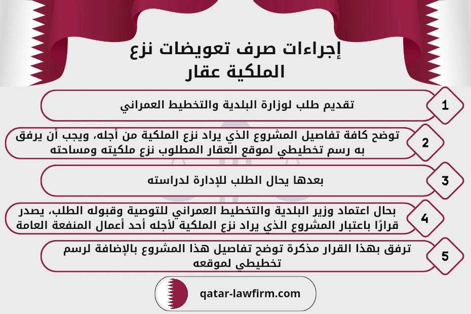 إجراءات صرف تعويضات نزع الملكية عقار.
1- تقديم طلب لوزارة البلدية والتخطيط العمراني.
2- توضح كافة تفاصيل المشروع الذي يراد نزع الملكية من أجله، ويجب أن يرفق به رسم تخطيطي لموقع العقار المطلوب نزع ملكيته ومساحته.
3- بعدها يحال الطلب للإدارة لدراسته.
4- بحال اعتماد وزير البلدية والتخطيط العمراني للتوصية وقبوله الطلب، يصدر قرارًا باعتبار المشروع الذي يراد نزع الملكية لأجله أحد أعمال المنفعة العامة.
5- ترفق بهذا القرار مذكرة توضح تفاصيل هذا المشروع بالإضافة لرسم تخطيطي لموقعه.