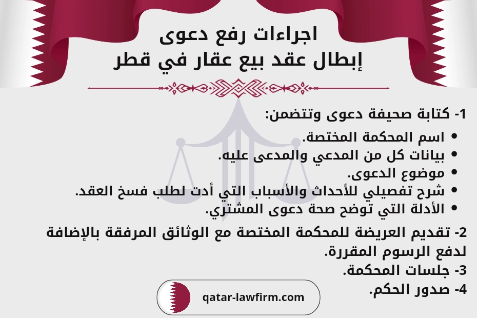 اجراءات رفع دعوى إبطال عقد بيع عقار في قطر.
1- كتابة صحيفة دعوى وتتضمن:
* اسم المحكمة المختصة.
* بيانات كل من المدعي والمدعى عليه.
* موضوع الدعوى.
* شرح تفصيلي للأحداث والأسباب التي أدت لطلب فسخ العقد.
* الأدلة التي توضح صحة دعوى المشتري.
2- تقديم العريضة للمحكمة المختصة مع الوثائق المرفقة بالإضافة لدفع الرسوم المقررة.
3- جلسات المحكمة.
4- صدور الحكم.