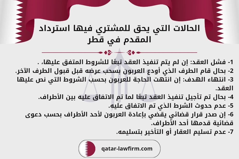 الحالات التي يحق للمشتري فيها استرداد المقدم في قطر.
1- فشل العقد: إن لم يتم تنفيذ العقد تبعًا للشروط المتفق عليها، .
2- بحال قام الطرف الذي أودع العربون بسحب عرضه قبل قبول الطرف الآخر.
3- انتهاء الهدف: إن انتهت الحاجة للعربون بحسب الشروط التي نص عليها العقد.
4- بحال تم تأجيل تنفيذ العقد تبعًا لما تم الاتفاق عليه بين الأطراف.
5- عدم حدوث الشرط الذي تم الاتفاق عليه.
6- إن صدر قرار قضائي يقضي بإعادة العربون لأحد الأطراف بحسب دعوى قضائية قدمها أحد الأطراف.
7- عدم تسليم العقار أو التأخير بتسليمه.