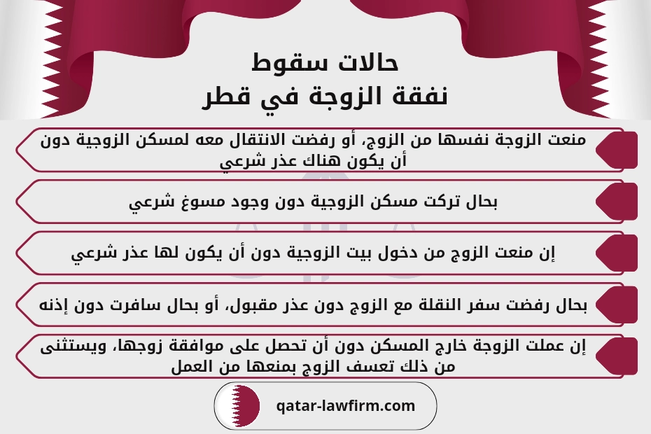 حالات سقوط نفقة الزوجة في قطر.
1- منعت الزوجة نفسها من الزوج، أو رفضت الانتقال معه لمسكن الزوجية دون أن يكون هناك عذر شرعي.
2- بحال تركت مسكن الزوجية دون وجود مسوغ شرعي.
3- إن منعت الزوج من دخول بيت الزوجية دون أن يكون لها عذر شرعي.
4- بحال رفضت سفر النقلة مع الزوج دون عذر مقبول، أو بحال سافرت دون إذنه.
5- إن عملت الزوجة خارج المسكن دون أن تحصل على موافقة زوجها، ويستثنى من ذلك تعسف الزوج بمنعها من العمل.