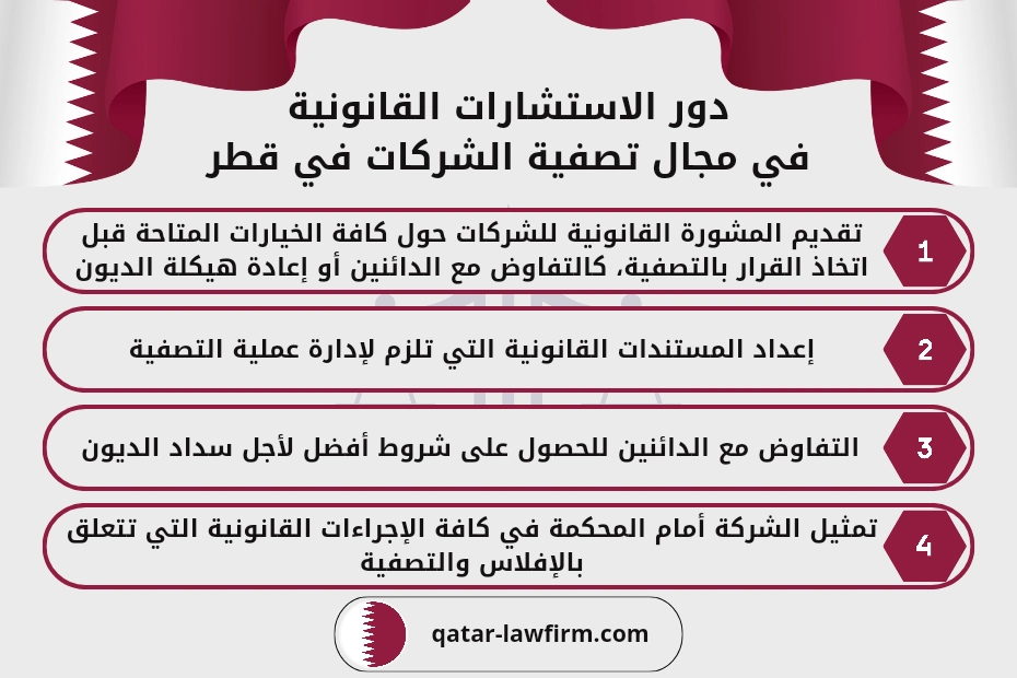 دور الاستشارات القانونية في مجال تصفية الشركات في قطر.
1- تقديم المشورة القانونية للشركات حول كافة الخيارات المتاحة قبل اتخاذ القرار بالتصفية، كالتفاوض مع الدائنين أو إعادة هيكلة الديون.
2- إعداد المستندات القانونية التي تلزم لإدارة عملية التصفية.
3- التفاوض مع الدائنين للحصول على شروط أفضل لأجل سداد الديون.
4- تمثيل الشركة أمام المحكمة في كافة الإجراءات القانونية التي تتعلق بالإفلاس والتصفية.