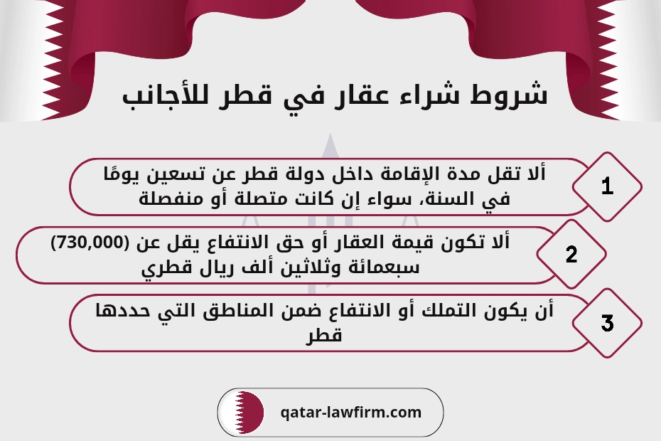 شروط شراء عقار في قطر للاجانب.
1- ألا تقل مدة الإقامة داخل دولة قطر عن تسعين يومًا في السنة، سواء إن كانت متصلة أو منفصلة.
2- ألا تكون قيمة العقار أو حق الانتفاع يقل عن (730,000) سبعمائة وثلاثين ألف ريال قطري.
3-  أن يكون التملك أو الانتفاع ضمن المناطق التي حددها قطر.