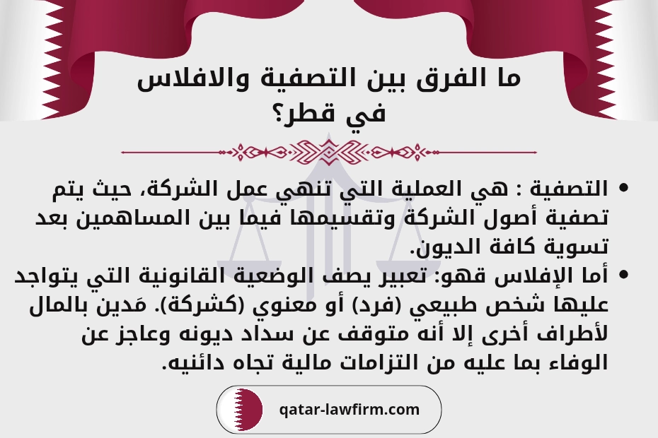 ما الفرق بين التصفية والافلاس في قطر؟ التصفية : هي العملية التي تنهي عمل الشركة، حيث يتم تصفية أصول الشركة وتقسيمها فيما بين المساهمين بعد تسوية كافة الديون. أما الإفلاس قهو: تعبير يصف الوضعية القانونية التي يتواجد عليها شخص طبيعي (فرد) أو معنوي (كشركة). مَدين بالمال لأطراف أخرى إلا أنه متوقف عن سداد ديونه وعاجز عن الوفاء بما عليه من التزامات مالية تجاه دائنيه.