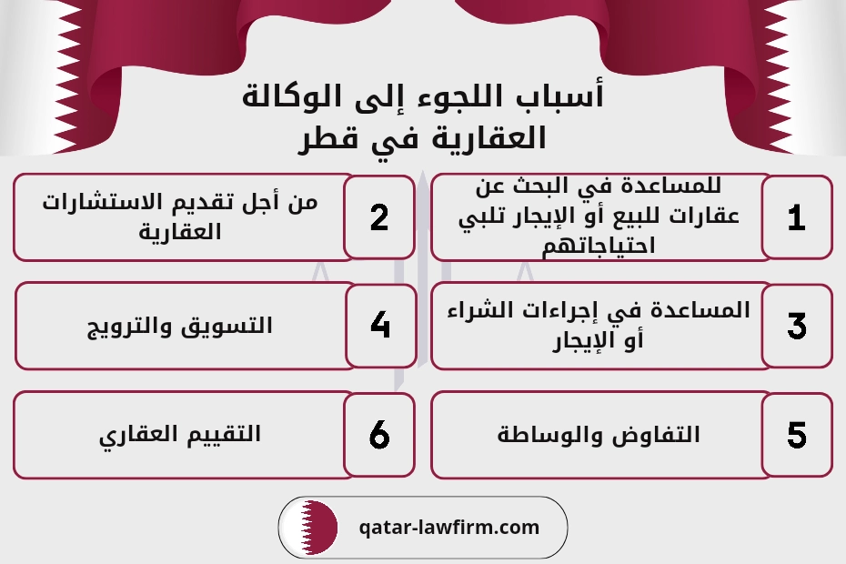 أسباب اللجوء إلى الوكالة العقارية في قطر
1-  للمساعدة في البحث عن عقارات للبيع أو الإيجار تلبي احتياجاتهم.
2- من أجل تقديم الاستشارات العقارية.
3- المساعدة في إجراءات الشراء أو الإيجار.
4- التسويق والترويج.
5- التفاوض والوساطة.
6- التقييم العقاري.