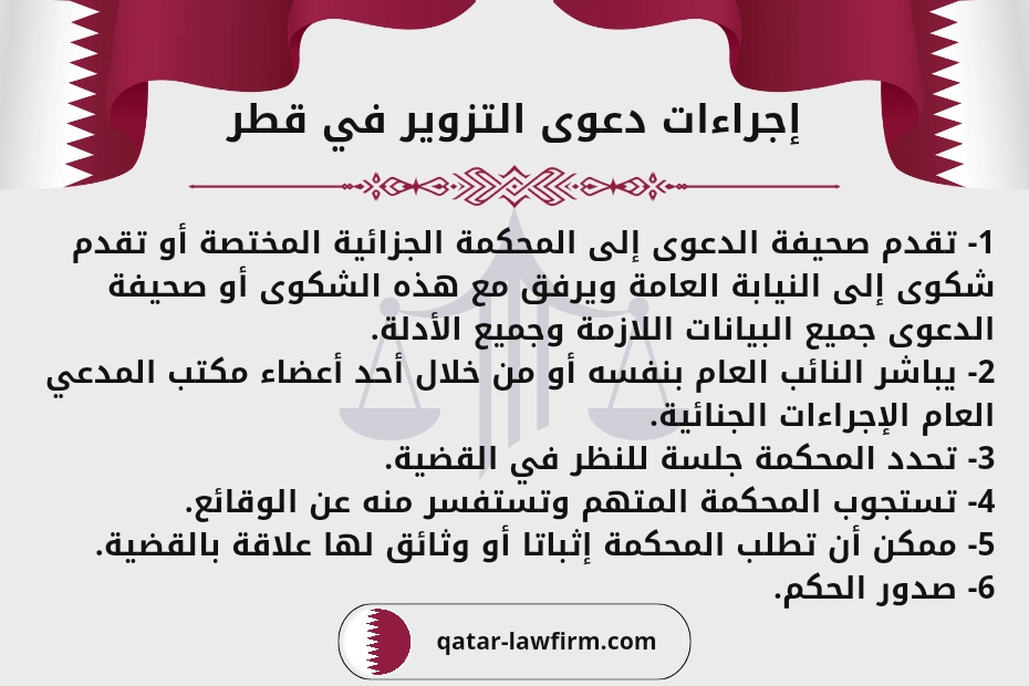 إجراءات دعوى التزوير في قطر
1- تقدم صحيفة الدعوى إلى المحكمة الجزائية المختصة أو تقدم شكوى إلى النيابة العامة ويرفق مع هذه الشكوى أو صحيفة الدعوى جميع البيانات اللازمة وجميع الأدلة.
2- يباشر النائب العام بنفسه أو من خلال أحد أعضاء مكتب المدعي العام الإجراءات الجنائية.
3- تحدد المحكمة جلسة للنظر في القضية.
4- تستجوب المحكمة المتهم وتستفسر منه عن الوقائع.
5- ممكن أن تطلب المحكمة إثباتا أو وثائق لها علاقة بالقضية.
6- صدور الحكم.