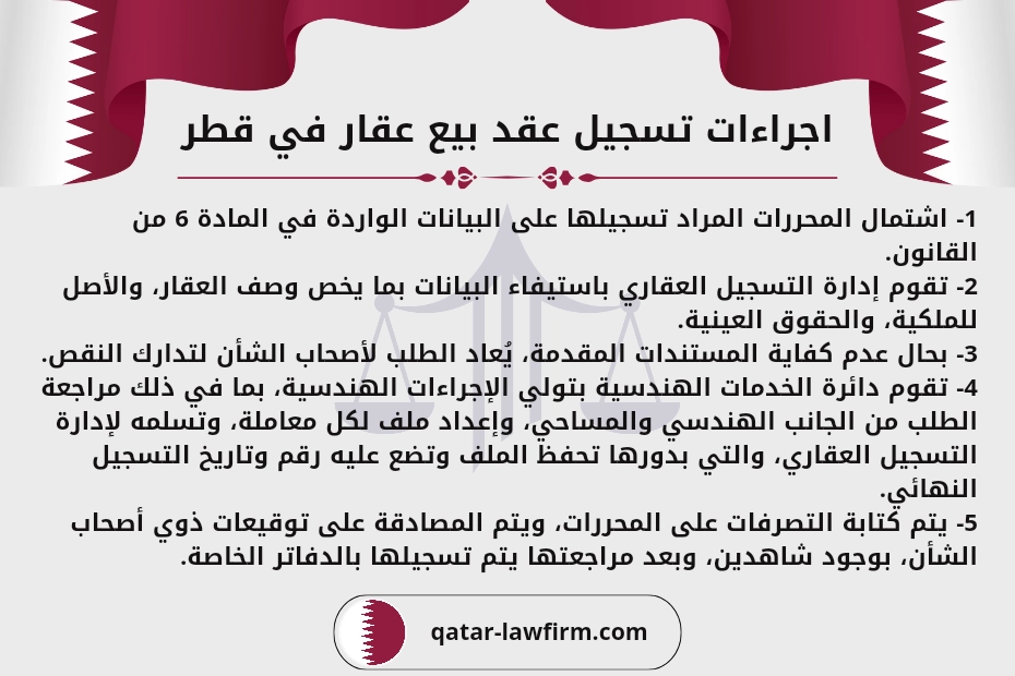 اجراءات تسجيل عقد بيع عقار في قطر.
1- اشتمال المحررات المراد تسجيلها على البيانات الواردة في المادة 6 من القانون.
2- تقوم إدارة التسجيل العقاري باستيفاء البيانات بما يخص وصف العقار، والأصل للملكية، والحقوق العينية.
3- بحال عدم كفاية المستندات المقدمة، يُعاد الطلب لأصحاب الشأن لتدارك النقص.
4- تقوم دائرة الخدمات الهندسية بتولي الإجراءات الهندسية، بما في ذلك مراجعة الطلب من الجانب الهندسي والمساحي، وإعداد ملف لكل معاملة، وتسلمه لإدارة التسجيل العقاري، والتي بدورها تحفظ الملف وتضع عليه رقم وتاريخ التسجيل النهائي.
5- يتم كتابة التصرفات على المحررات، ويتم المصادقة على توقيعات ذوي أصحاب الشأن، بوجود شاهدين، وبعد مراجعتها يتم تسجيلها بالدفاتر الخاصة.