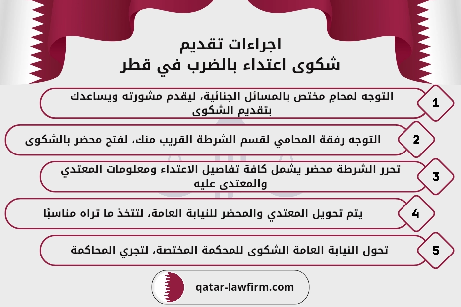 اجراءات تقديم شكوى اعتداء بالضرب في قطر.
1- التوجه لمحامِ مختص بالمسائل الجنائية، ليقدم مشورته ويساعدك بتقديم الشكوى.
2- التوجه رفقة المحامي لقسم الشرطة القريب منك، لفتح محضر بالشكوى.
3- تحرر الشرطة محضر يشمل كافة تفاصيل الاعتداء ومعلومات المعتدي والمعتدى عليه.
4- يتم تحويل المعتدي والمحضر للنيابة العامة، لتتخذ ما تراه مناسبًا.
5- تحول النيابة العامة الشكوى للمحكمة المختصة، لتجري المحاكمة.