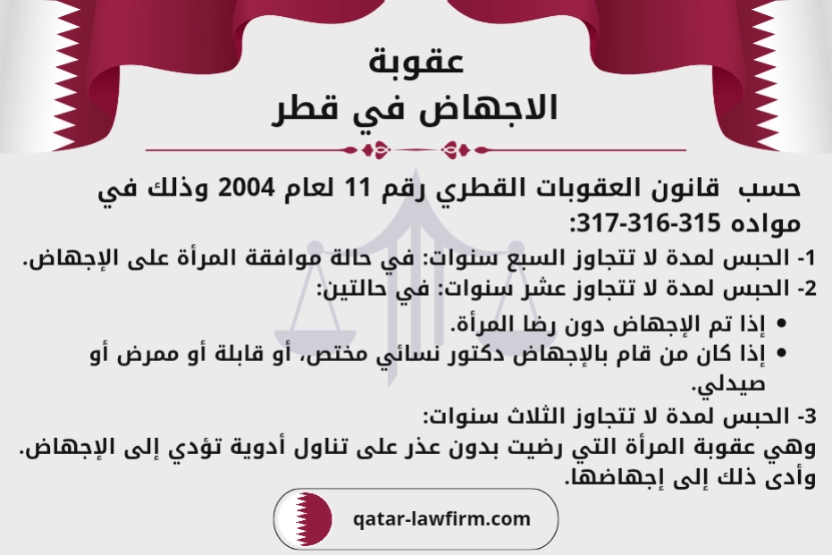 عقوبة الاجهاض في قطر
حسب  قانون العقوبات القطري رقم 11 لعام 2004 وذلك في مواده 315-316-317:
1- الحبس لمدة لا تتجاوز السبع سنوات: في حالة موافقة المرأة على الإجهاض.
2- الحبس لمدة لا تتجاوز عشر سنوات: في حالتين:
* إذا تم الإجهاض دون رضا المرأة.
*إذا كان من قام بالإجهاض دكتور نسائي مختص، أو قابلة أو ممرض أو صيدلي.
3- الحبس لمدة لا تتجاوز الثلاث سنوات:
وهي عقوبة المرأة التي رضيت بدون عذر على تناول أدوية تؤدي إلى الإجهاض. وأدى ذلك إلى إجهاضها.