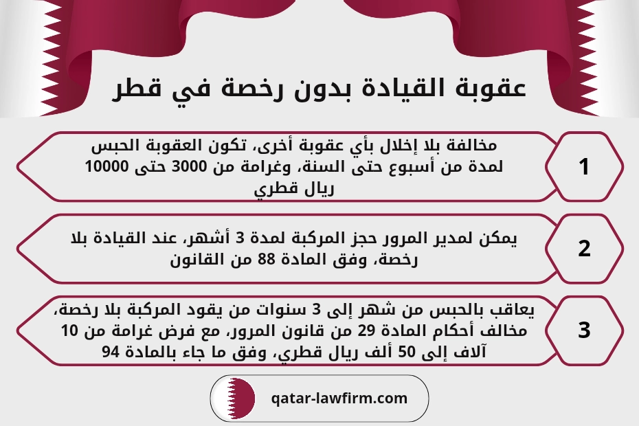 عقوبة القيادة بدون رخصة في قطر.
1- مخالفة بلا إخلال بأي عقوبة أخرى، تكون العقوبة الحبس لمدة من أسبوع حتى السنة، وغرامة من 3000 حتى 10000 ريال قطري.
2- يمكن لمدير المرور حجز المركبة لمدة 3 أشهر، عند القيادة بلا رخصة، وفق المادة 88 من القانون.3- يعاقب بالحبس من شهر إلى 3 سنوات من يقود المركبة بلا رخصة، مخالف أحكام المادة 29 من قانون المرور، مع فرض غرامة من 10 آلاف إلى 50 ألف ريال قطري، وفق ما جاء بالمادة 94.