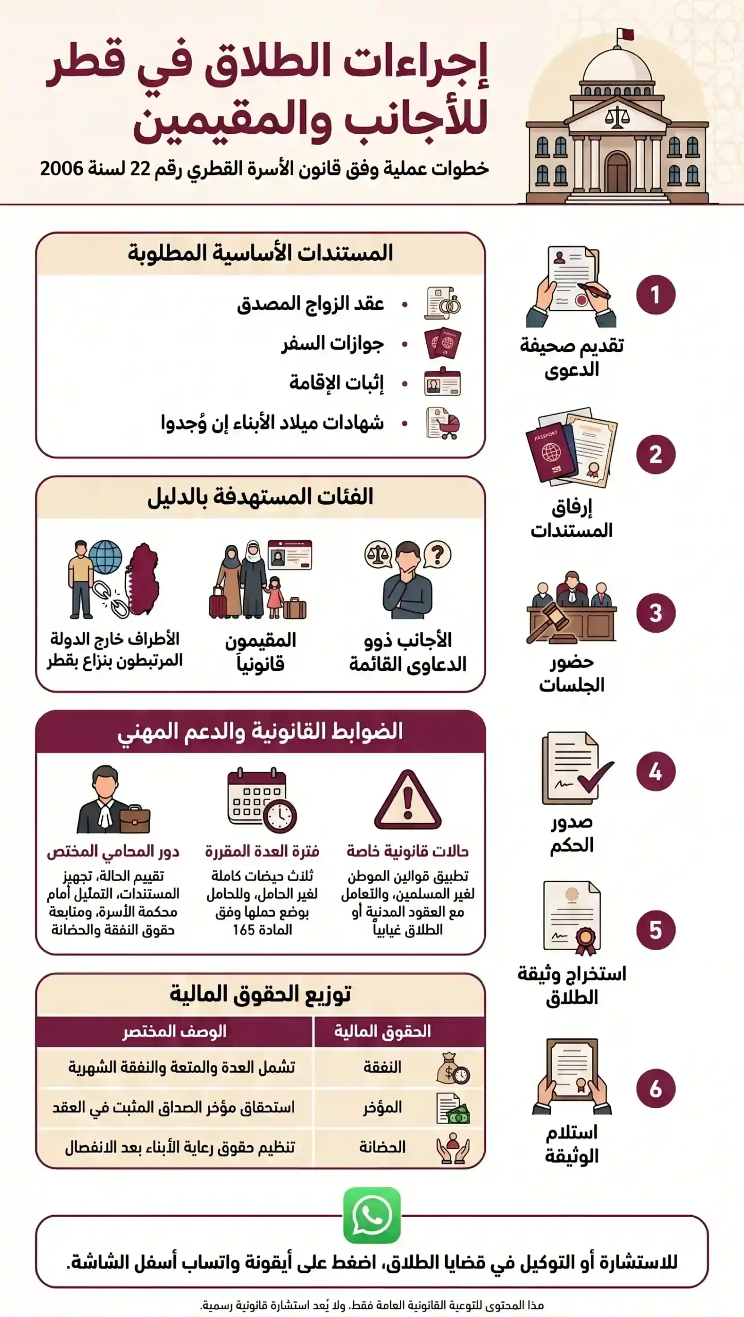 إنفوغرافيك يوضح إجراءات الطلاق في قطر للأجانب والمقيمين وخطوات الطلب والوثائق