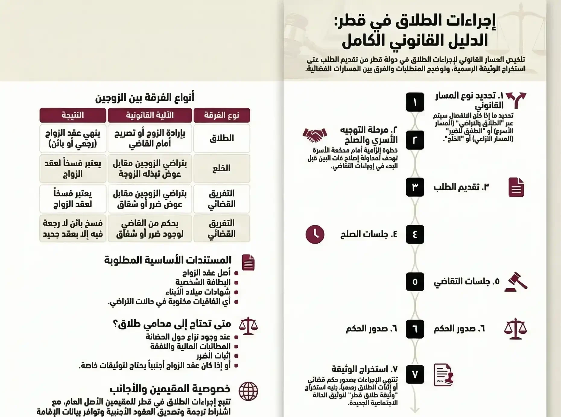 إنفوغرافيك يوضح اجراءات الطلاق في قطر خطوة بخطوة من تقديم الطلب حتى استخراج وثيقة الطلاق