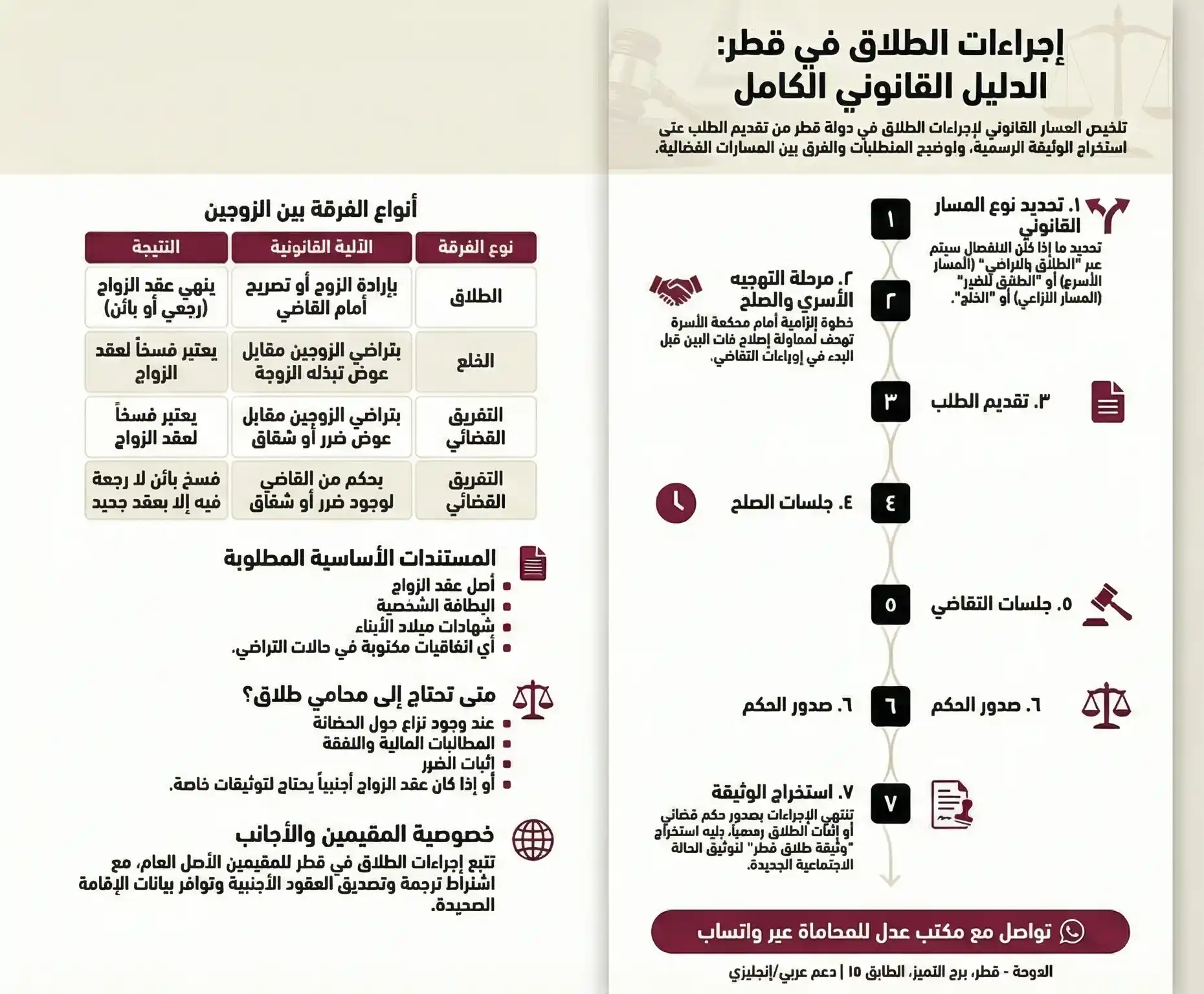 إنفوغرافيك يوضح اجراءات الطلاق في قطر خطوة بخطوة من تقديم الطلب حتى استخراج وثيقة الطلاق