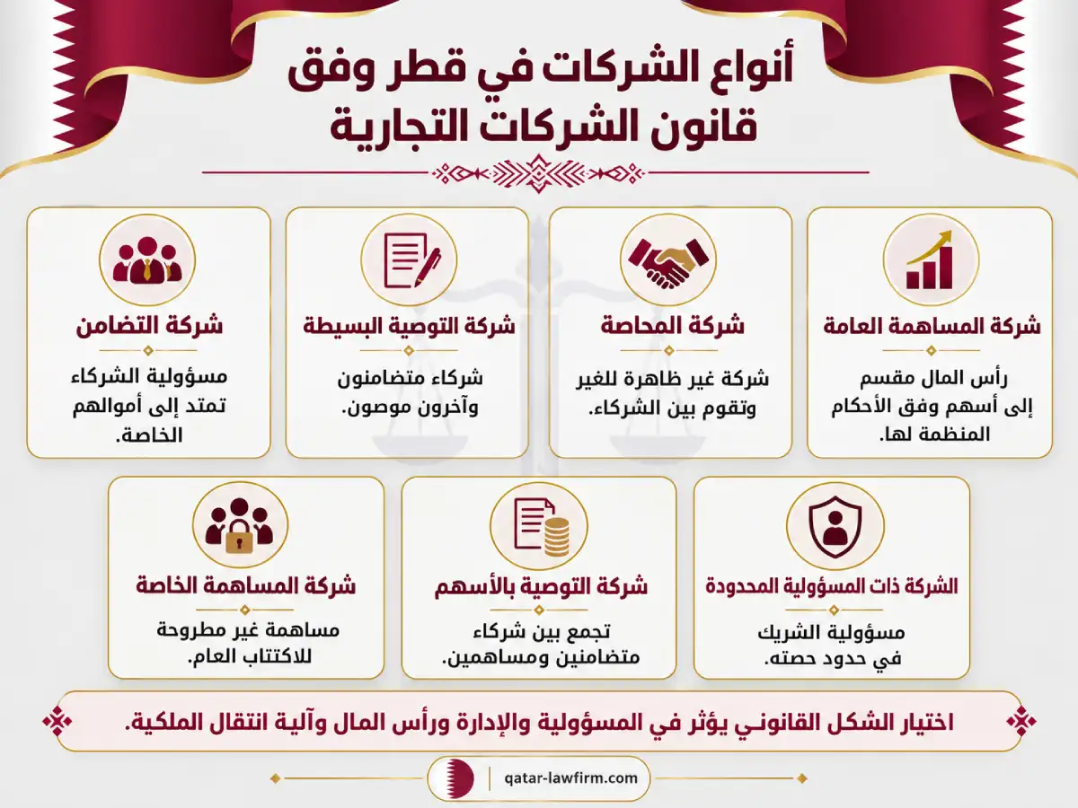 أنواع الشركات التي ينظمها قانون الشركات قطر
