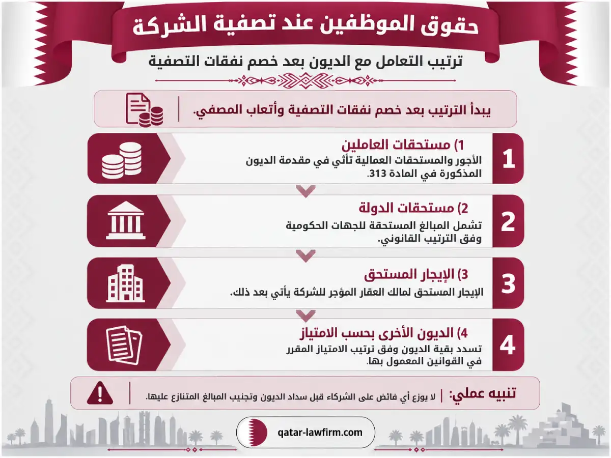 إنفوجرافيك ترتيب سداد ديون الشركة عند تصفية الشركات في قطر وحقوق الموظفين