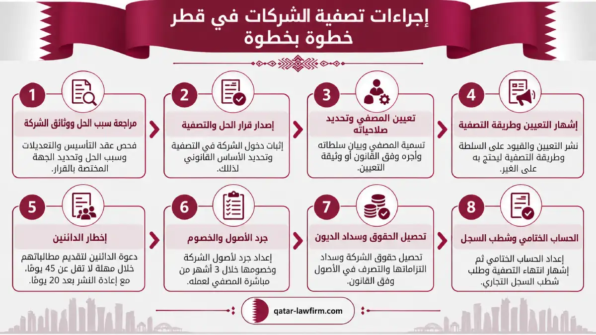 رسم توضيحي لإجراءات تصفية شركة ذات مسؤولية محدودة في قطر من قرار الحل حتى شطب السجل التجاري