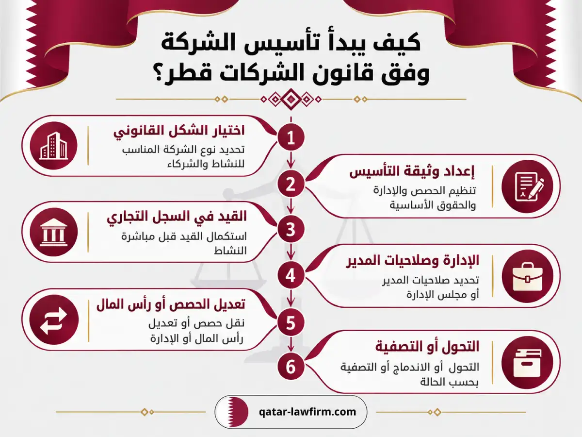 كيف يبدأ تأسيس الشركة وفق قانون الشركات قطر؟
