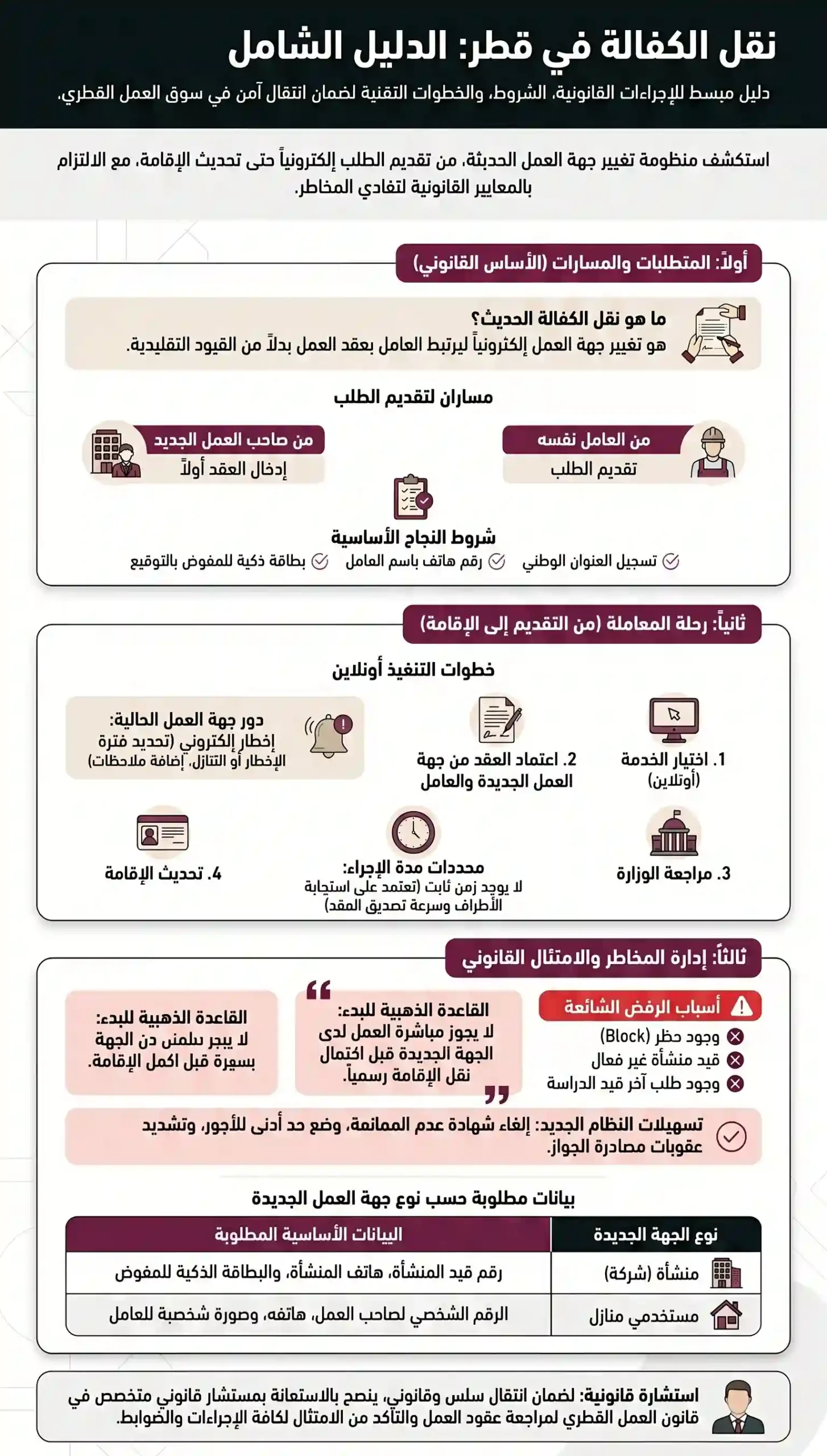إنفوغرافيك يوضح قانون العمل القطري نقل الكفالة ويتضمن الشروط والخطوات وأسباب الرفض والمدة