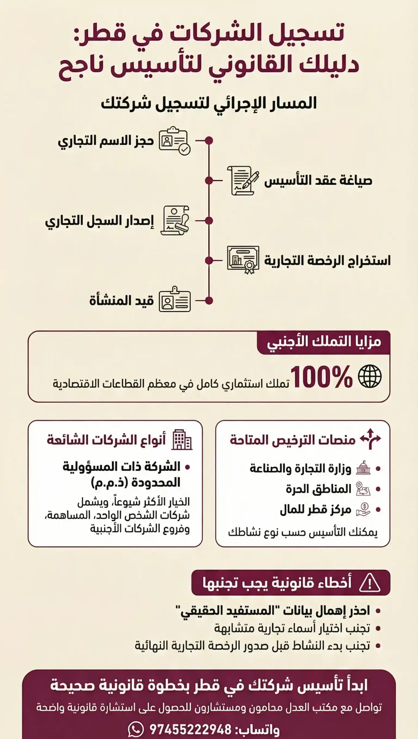 إنفوغرافيك يوضح تسجيل الشركات في قطر من الاسم التجاري حتى الرخصة التجارية مع الشروط والتكلفة
