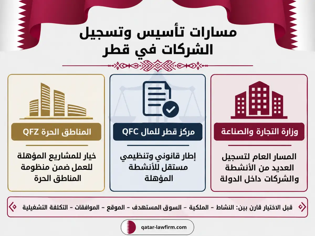 مقارنة مسارات تسجيل الشركات في قطر بين وزارة التجارة والصناعة ومركز قطر للمال والمناطق الحرة
