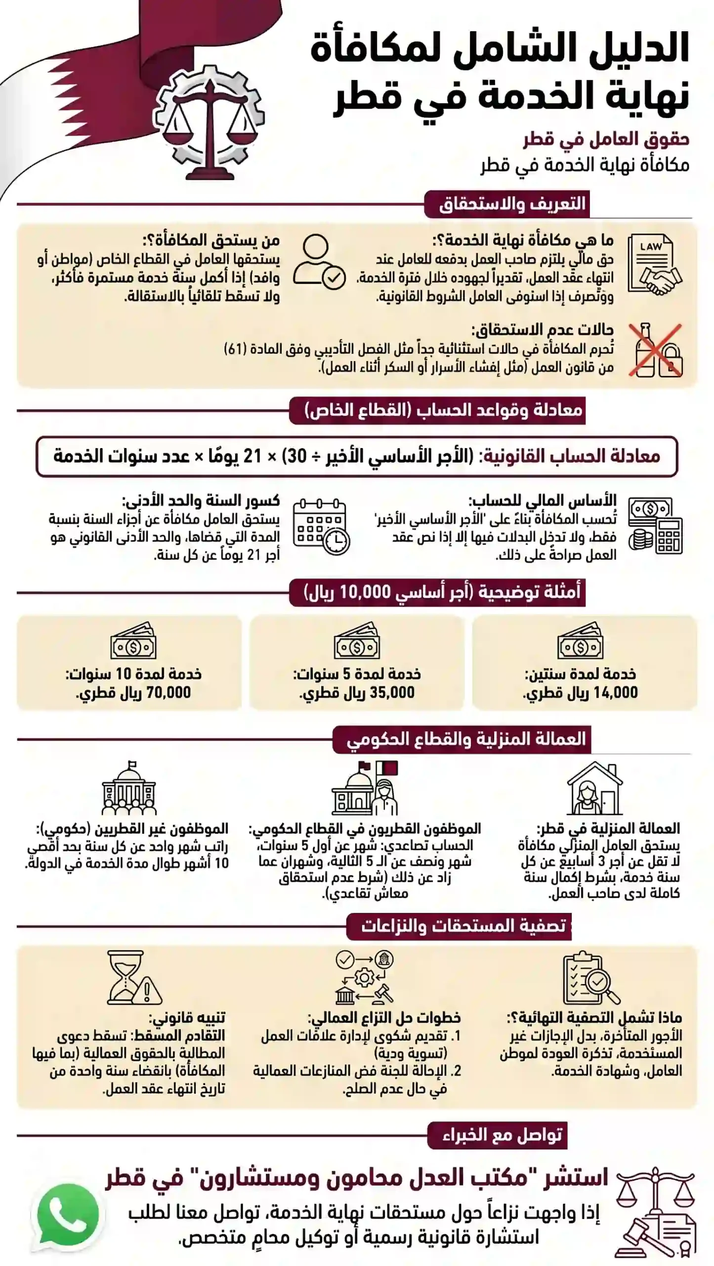 إنفوغرافيك يوضح شروط استحقاق مكافأة نهاية الخدمة في قطر وطريقة حسابها وحقوق العامل